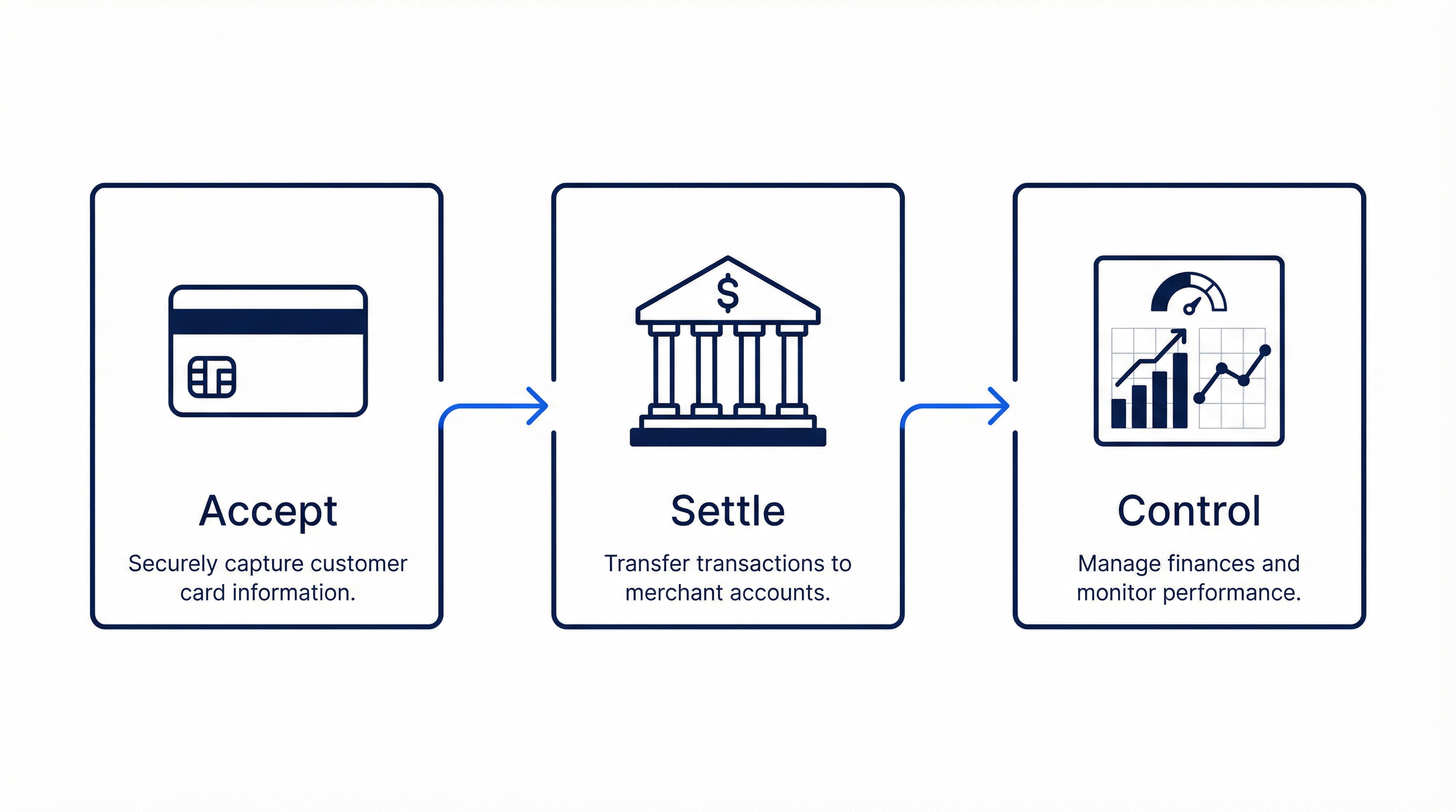 Omninal payment flow: Accept → Settle → Control